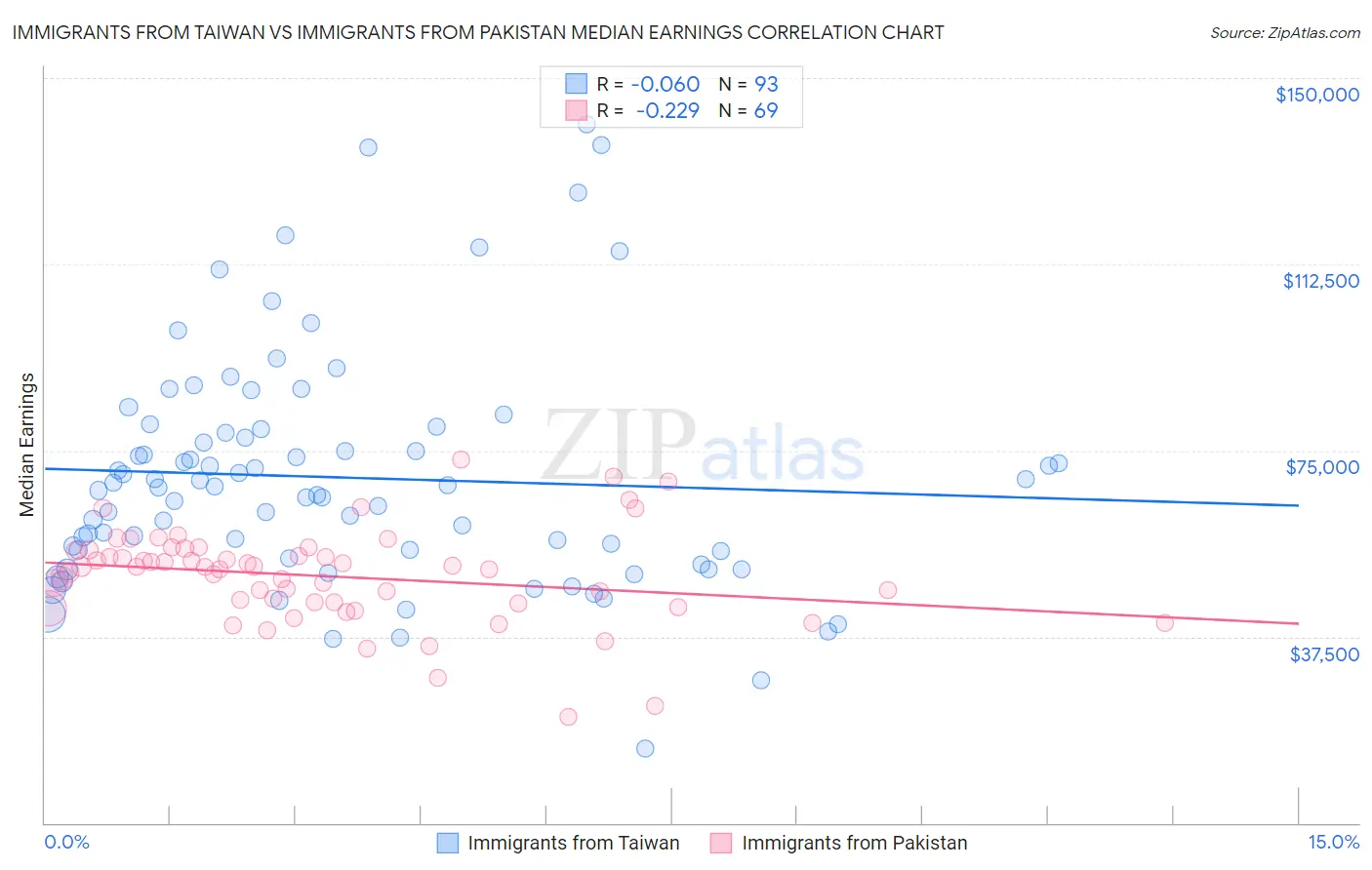 Immigrants from Taiwan vs Immigrants from Pakistan Median Earnings