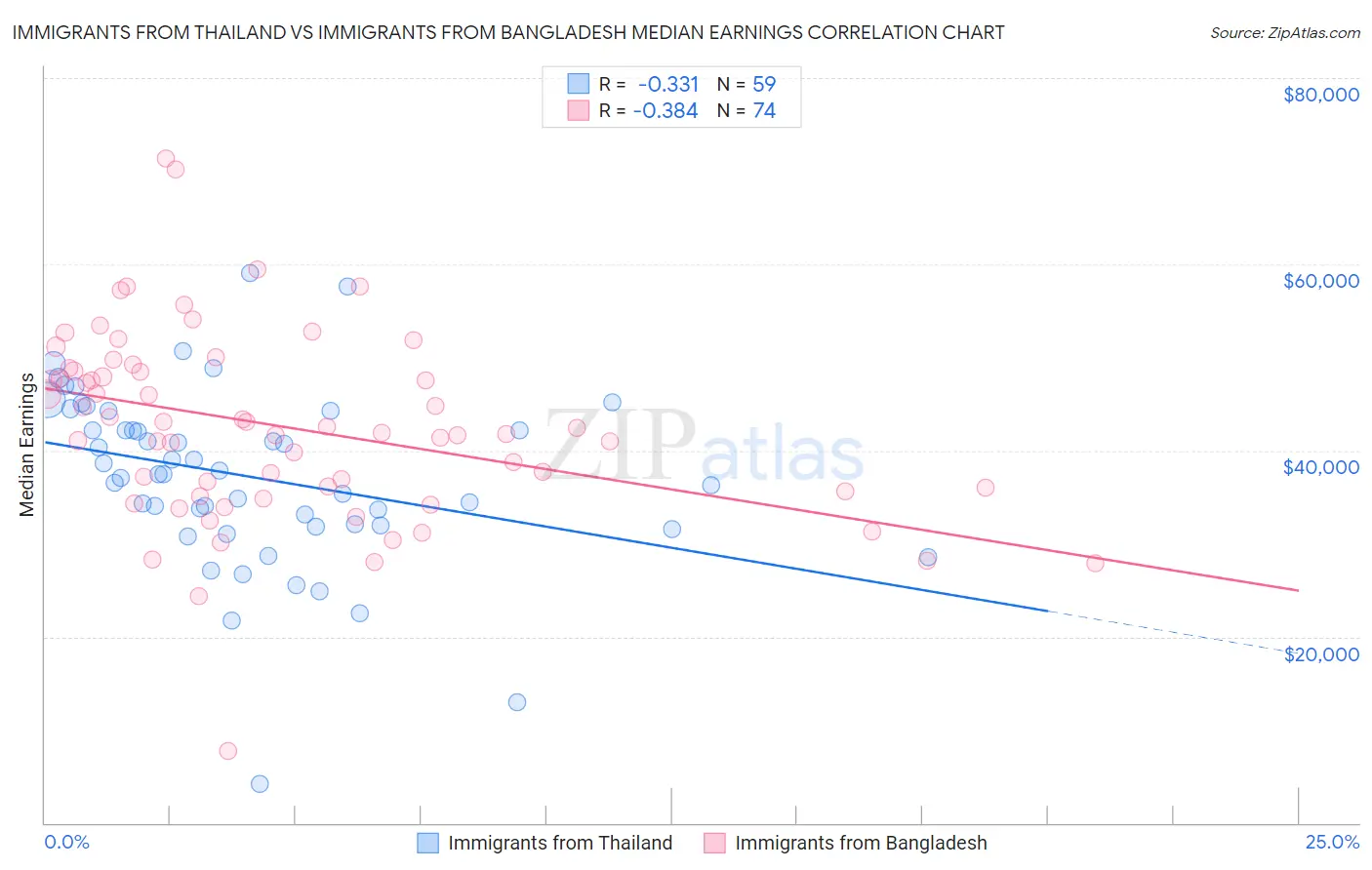 Immigrants from Thailand vs Immigrants from Bangladesh Median Earnings