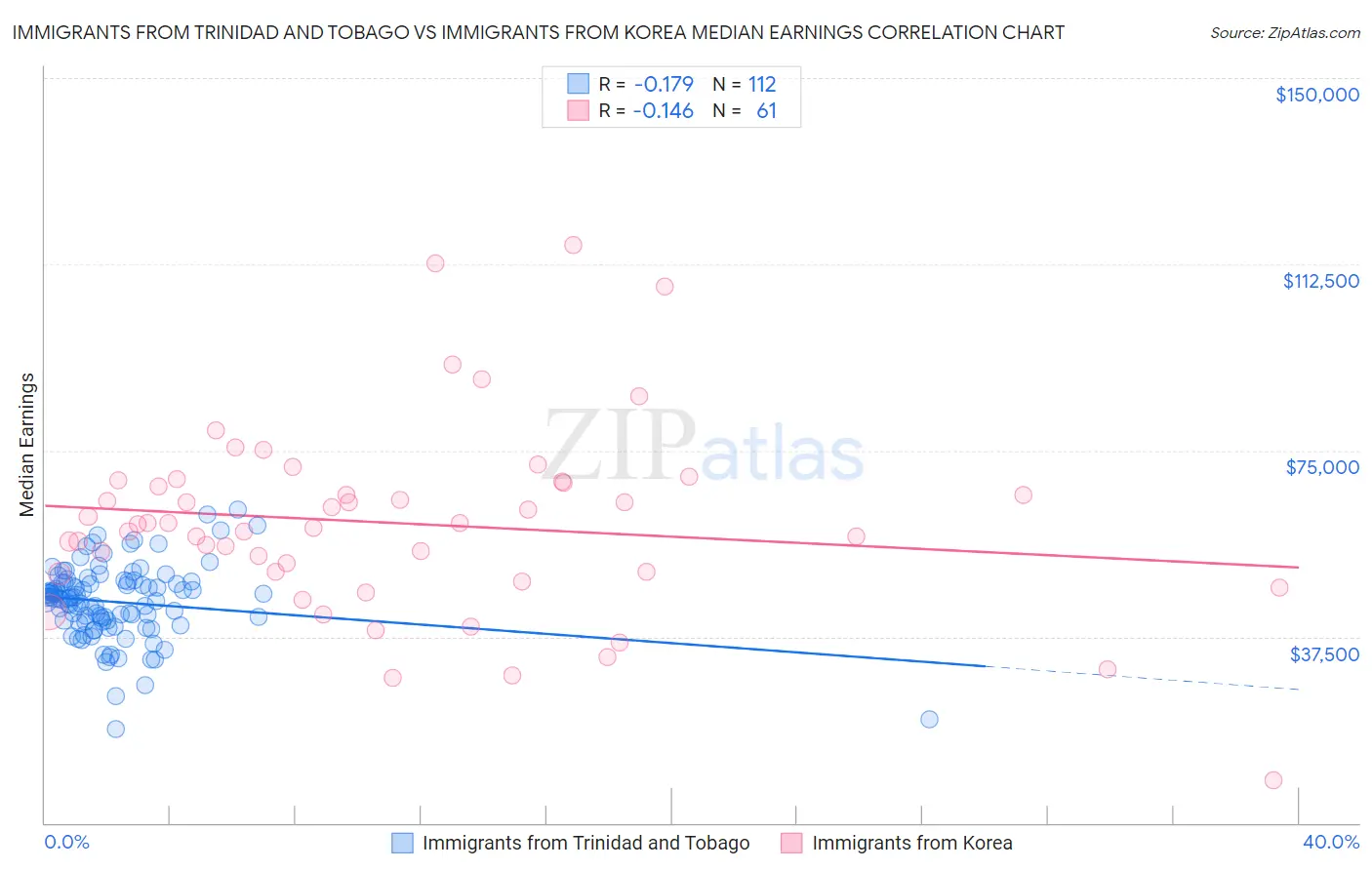 Immigrants from Trinidad and Tobago vs Immigrants from Korea Median Earnings