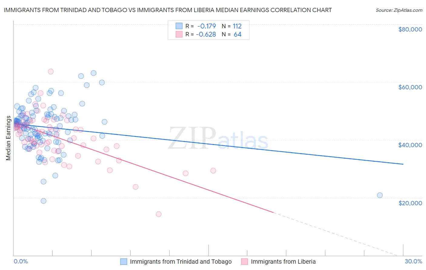 Immigrants from Trinidad and Tobago vs Immigrants from Liberia Median Earnings