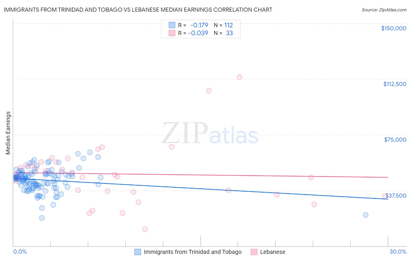 Immigrants from Trinidad and Tobago vs Lebanese Median Earnings