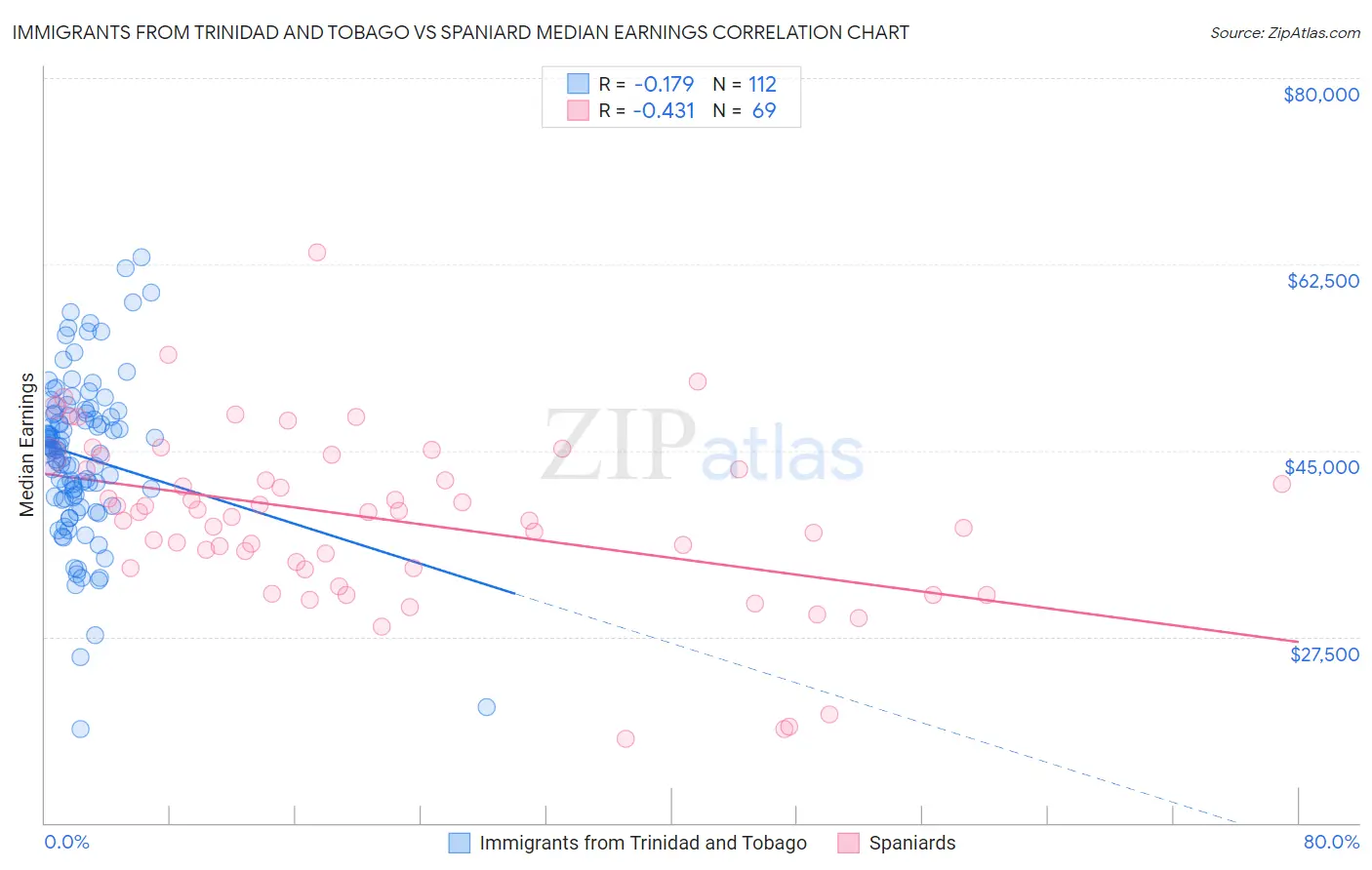 Immigrants from Trinidad and Tobago vs Spaniard Median Earnings