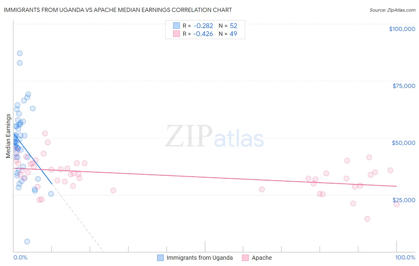 Immigrants from Uganda vs Apache Median Earnings