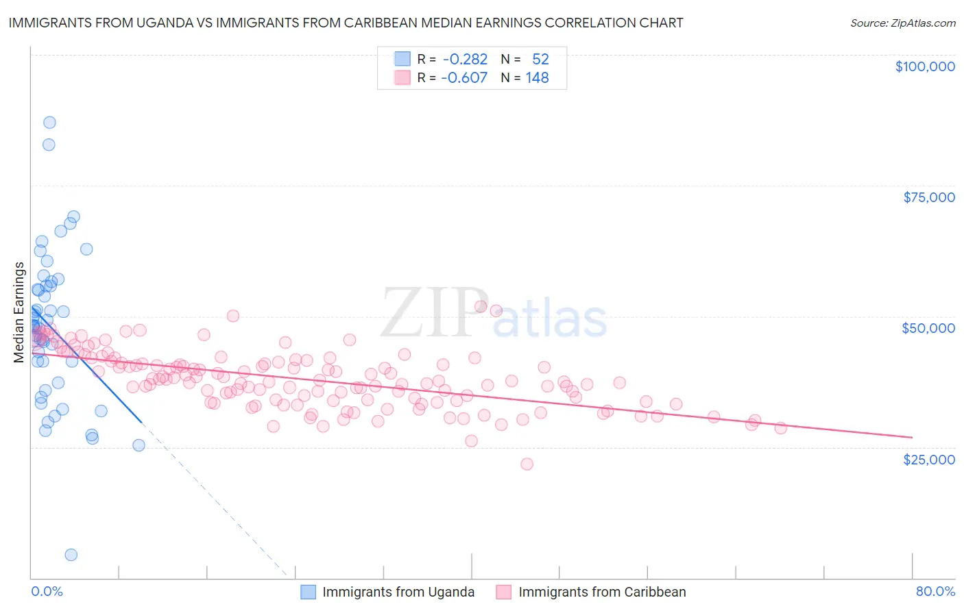 Immigrants from Uganda vs Immigrants from Caribbean Median Earnings