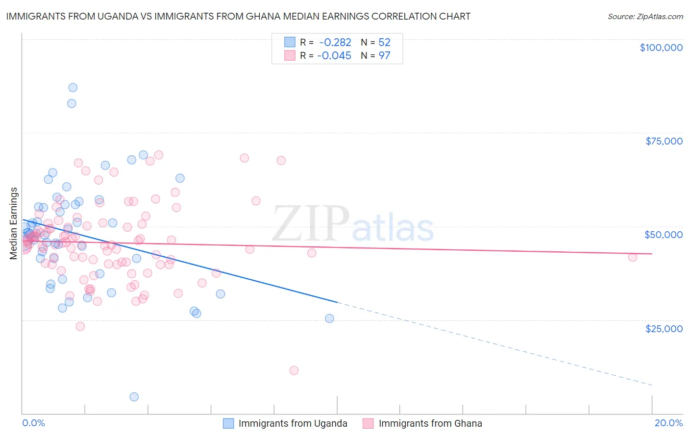 Immigrants from Uganda vs Immigrants from Ghana Median Earnings