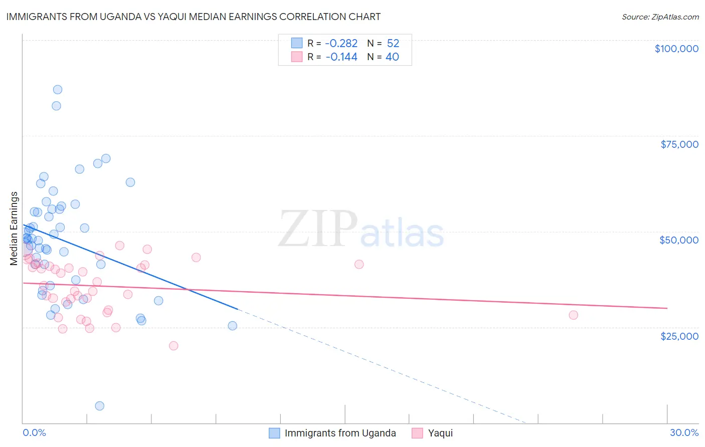 Immigrants from Uganda vs Yaqui Median Earnings