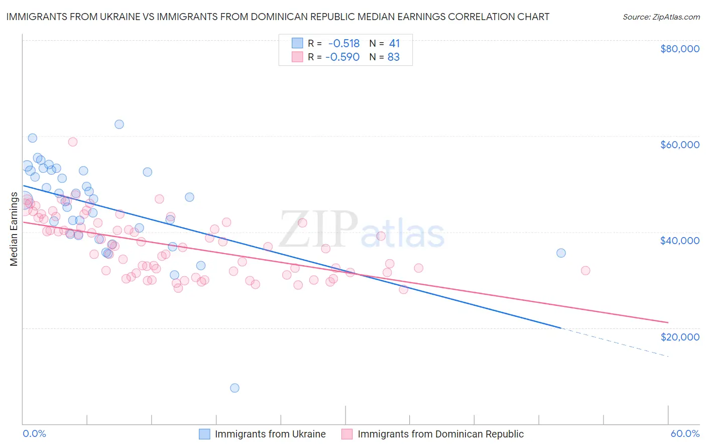 Immigrants from Ukraine vs Immigrants from Dominican Republic Median Earnings