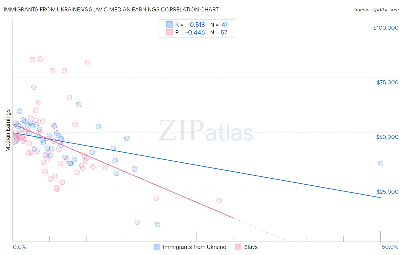 Immigrants from Ukraine vs Slavic Median Earnings