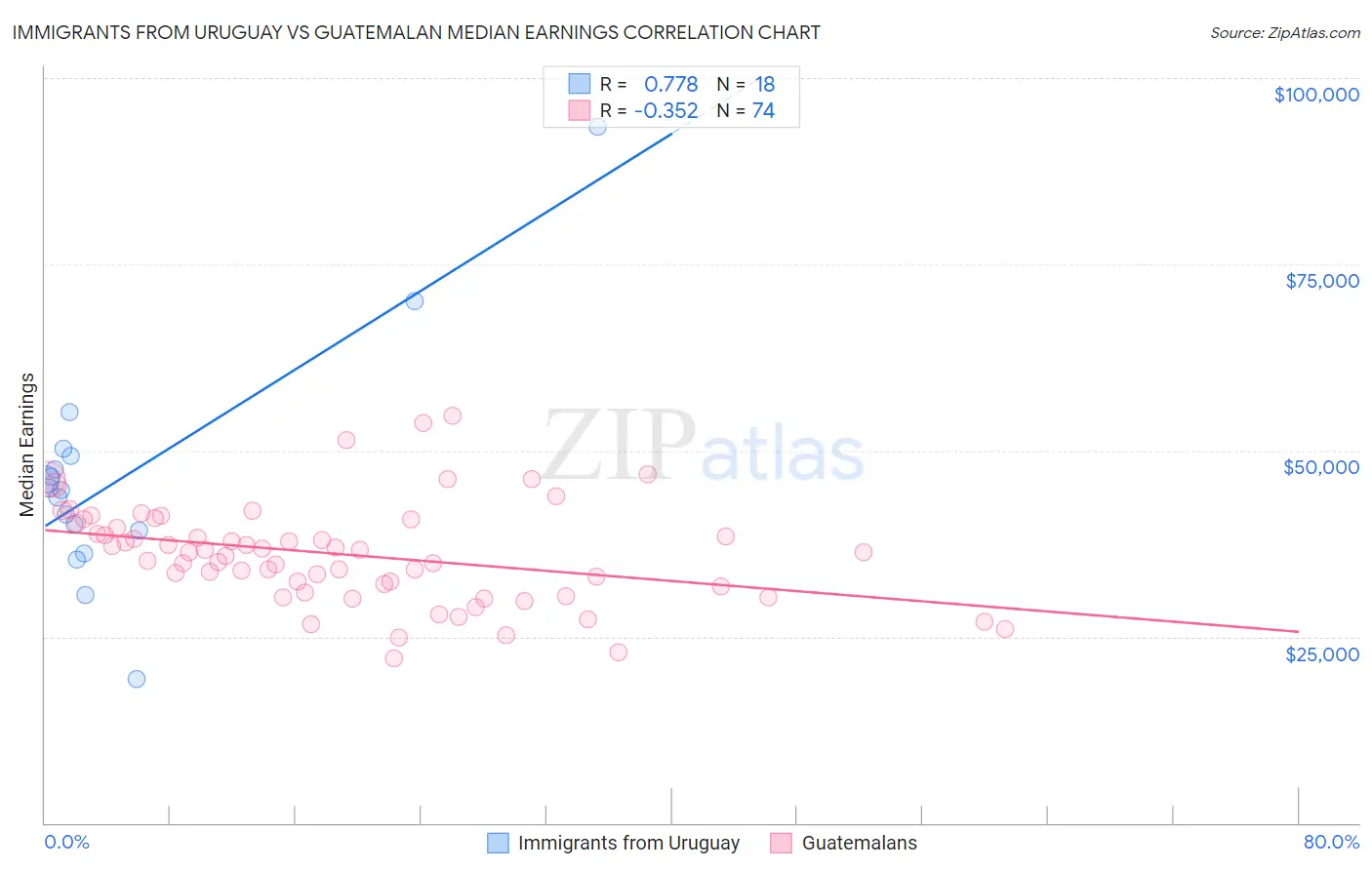 Immigrants from Uruguay vs Guatemalan Median Earnings