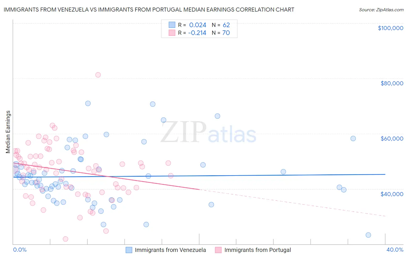 Immigrants from Venezuela vs Immigrants from Portugal Median Earnings