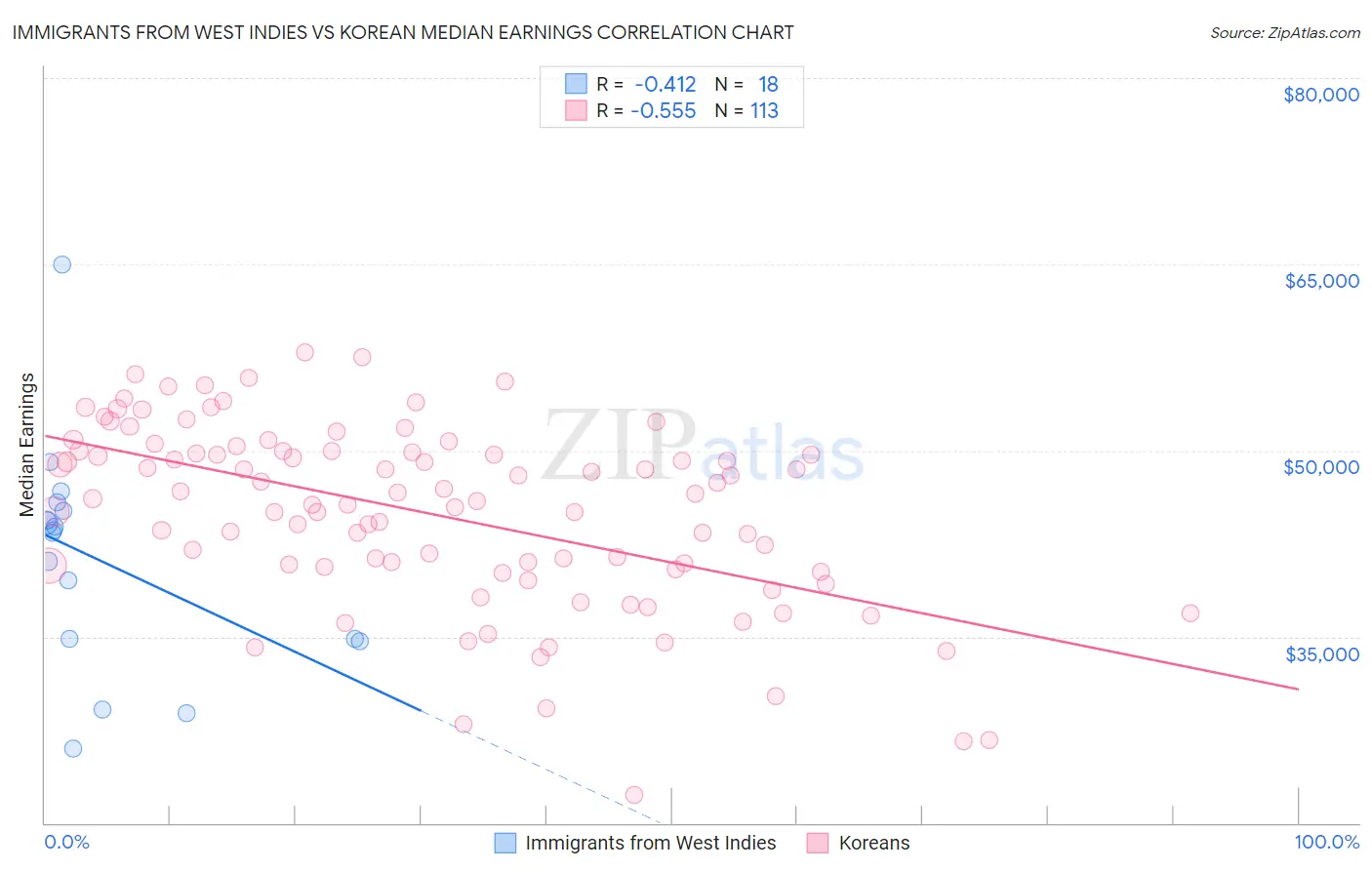 Immigrants from West Indies vs Korean Median Earnings