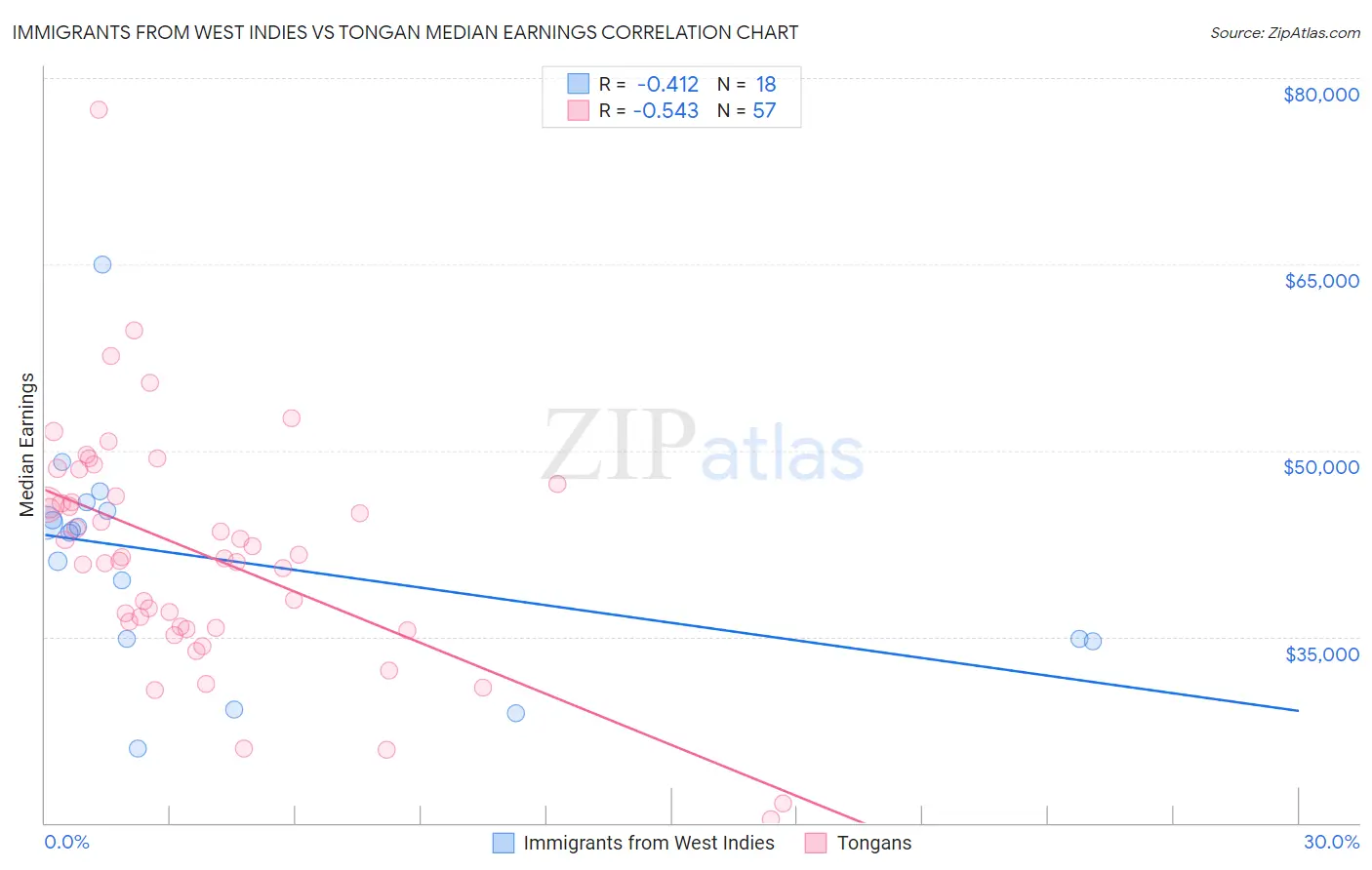 Immigrants from West Indies vs Tongan Median Earnings