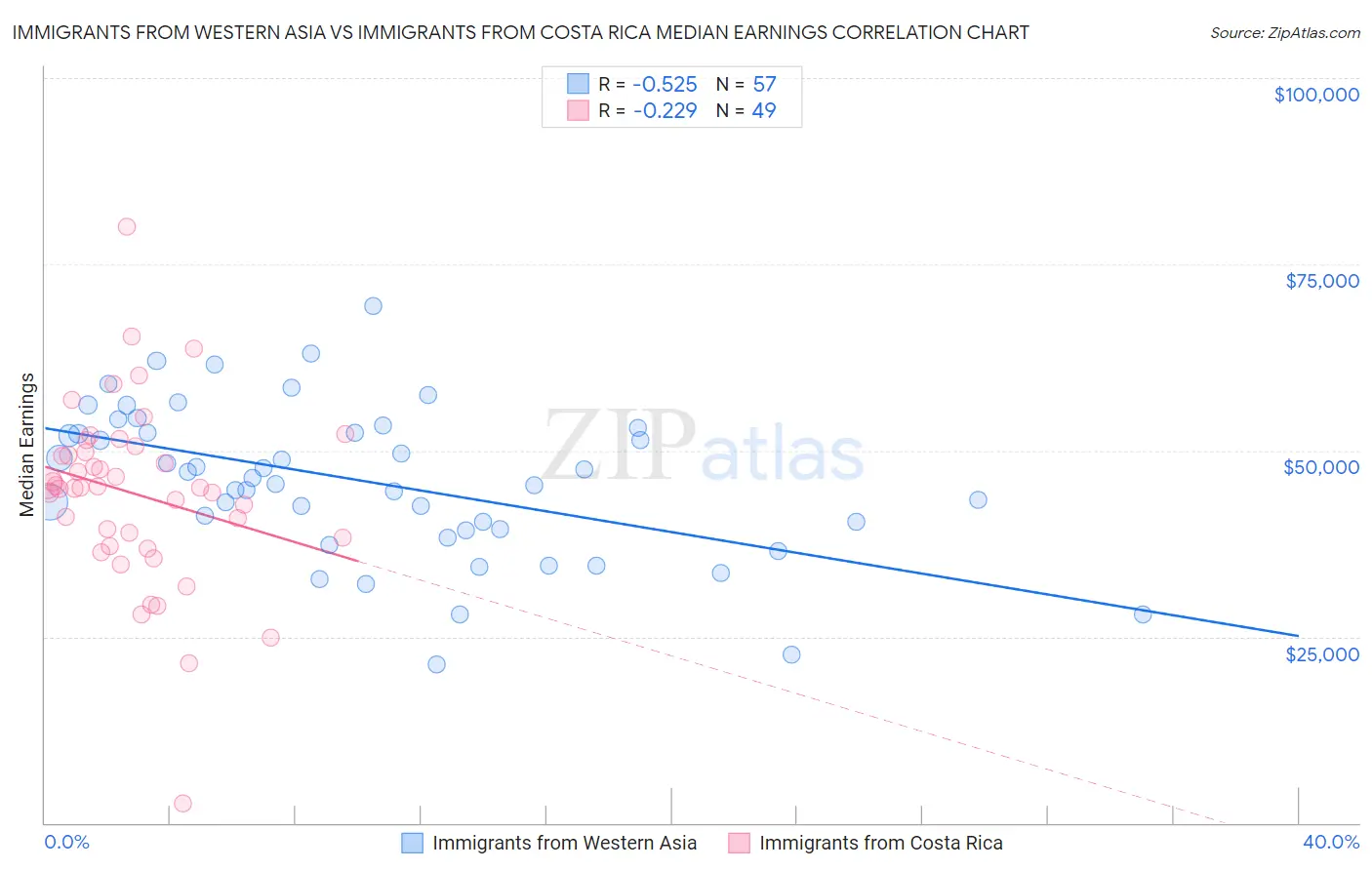 Immigrants from Western Asia vs Immigrants from Costa Rica Median Earnings