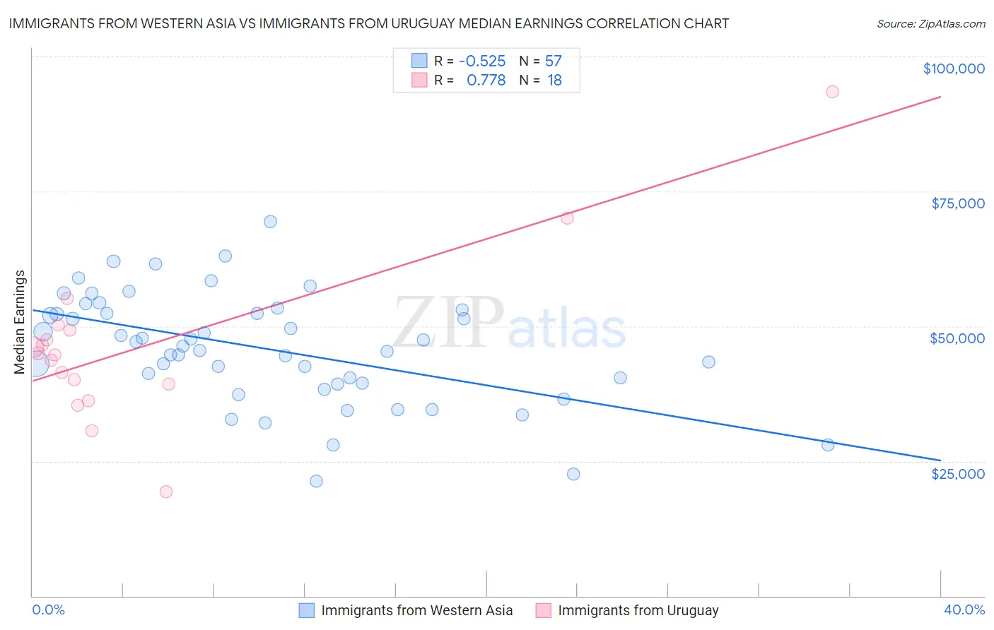 Immigrants from Western Asia vs Immigrants from Uruguay Median Earnings