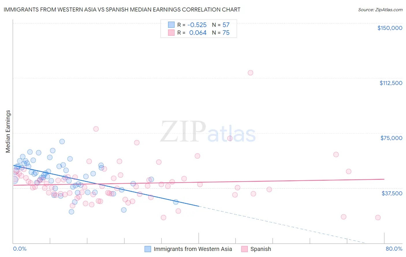 Immigrants from Western Asia vs Spanish Median Earnings