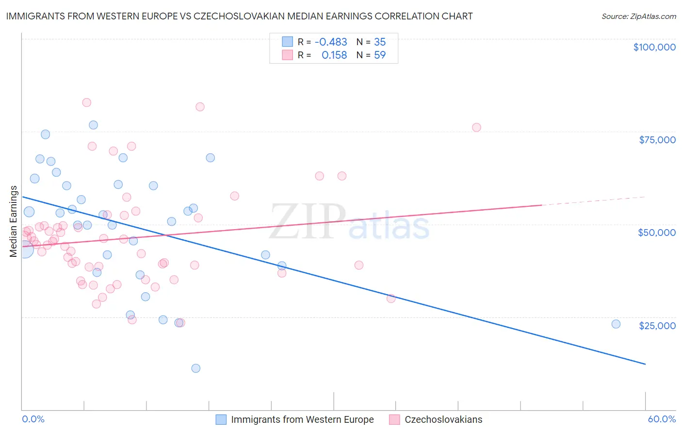 Immigrants from Western Europe vs Czechoslovakian Median Earnings