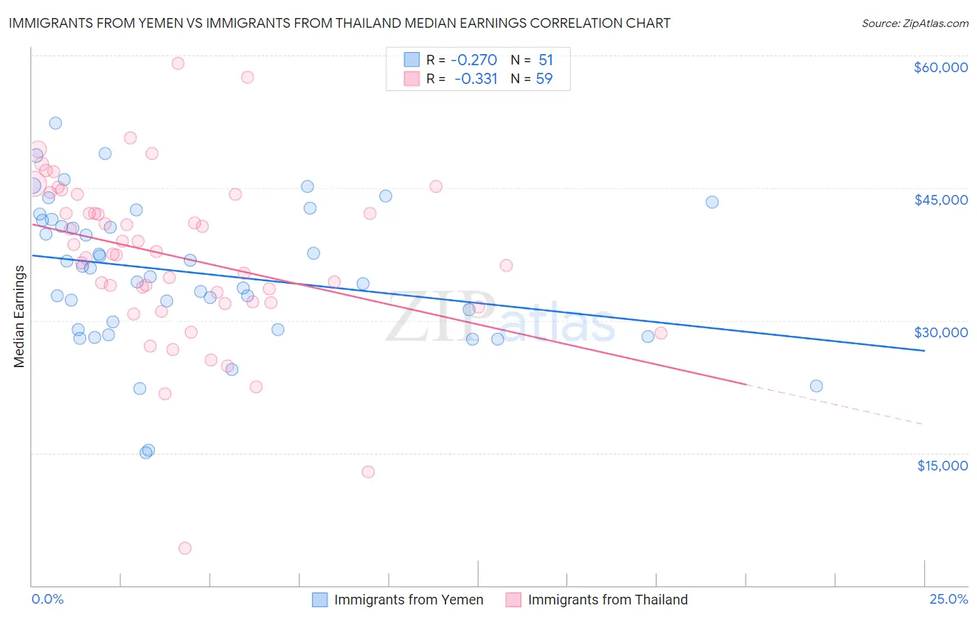 Immigrants from Yemen vs Immigrants from Thailand Median Earnings