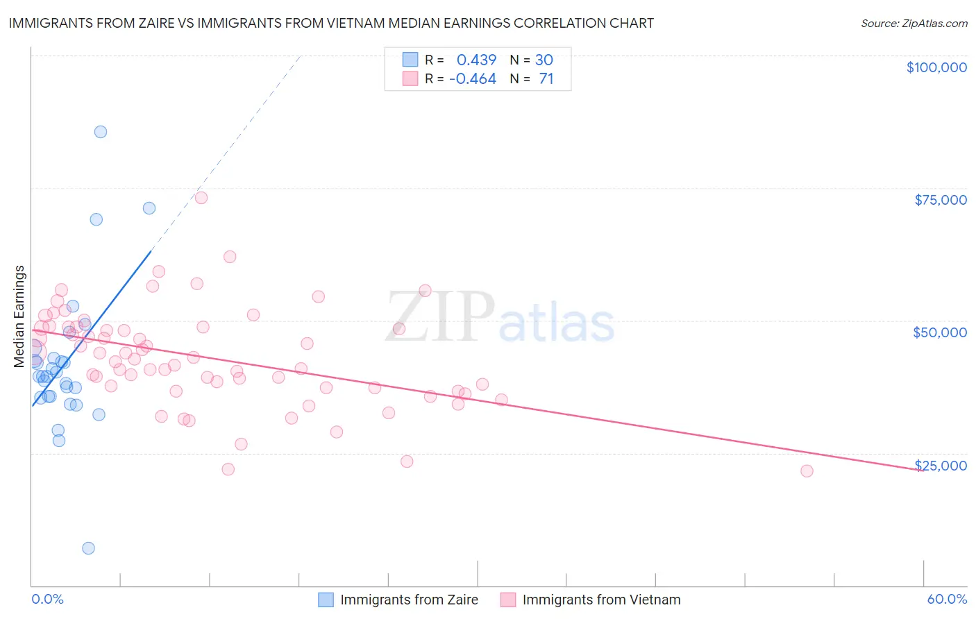 Immigrants from Zaire vs Immigrants from Vietnam Median Earnings