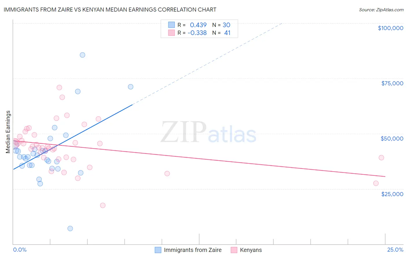 Immigrants from Zaire vs Kenyan Median Earnings