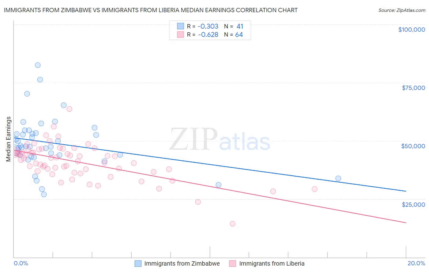 Immigrants from Zimbabwe vs Immigrants from Liberia Median Earnings