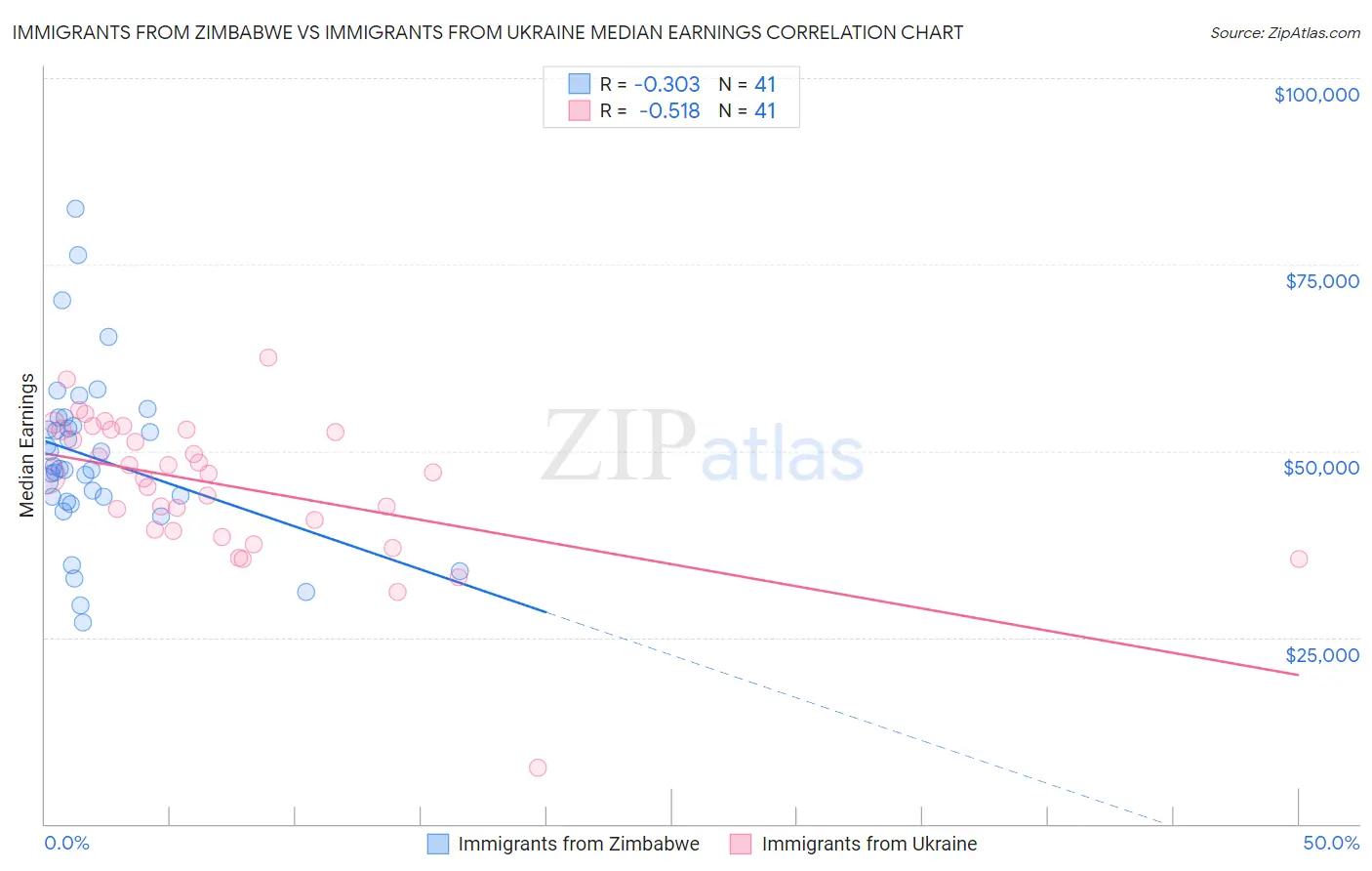 Immigrants from Zimbabwe vs Immigrants from Ukraine Median Earnings