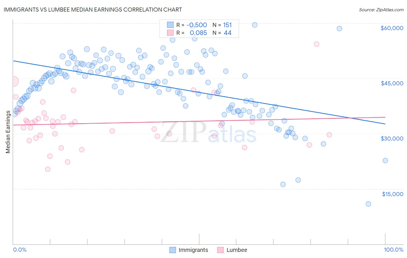 Immigrants vs Lumbee Median Earnings