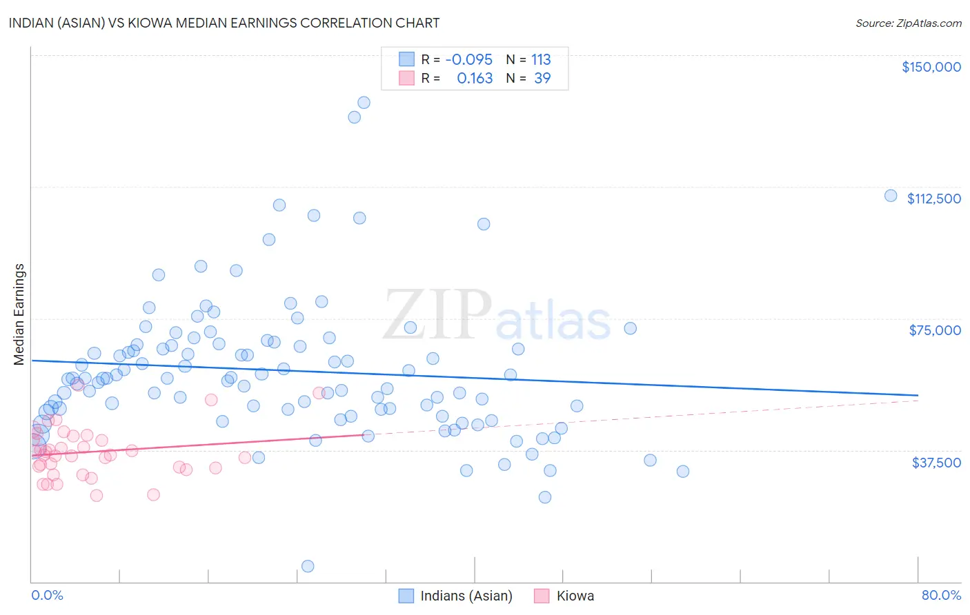 Indian (Asian) vs Kiowa Median Earnings