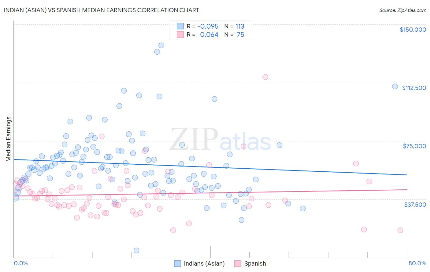 Indian (Asian) vs Spanish Median Earnings