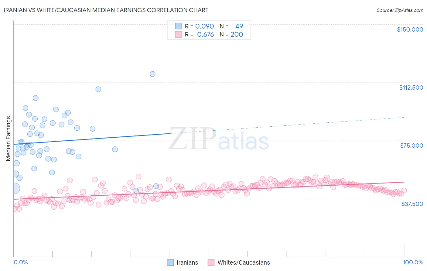 Iranian vs White/Caucasian Median Earnings