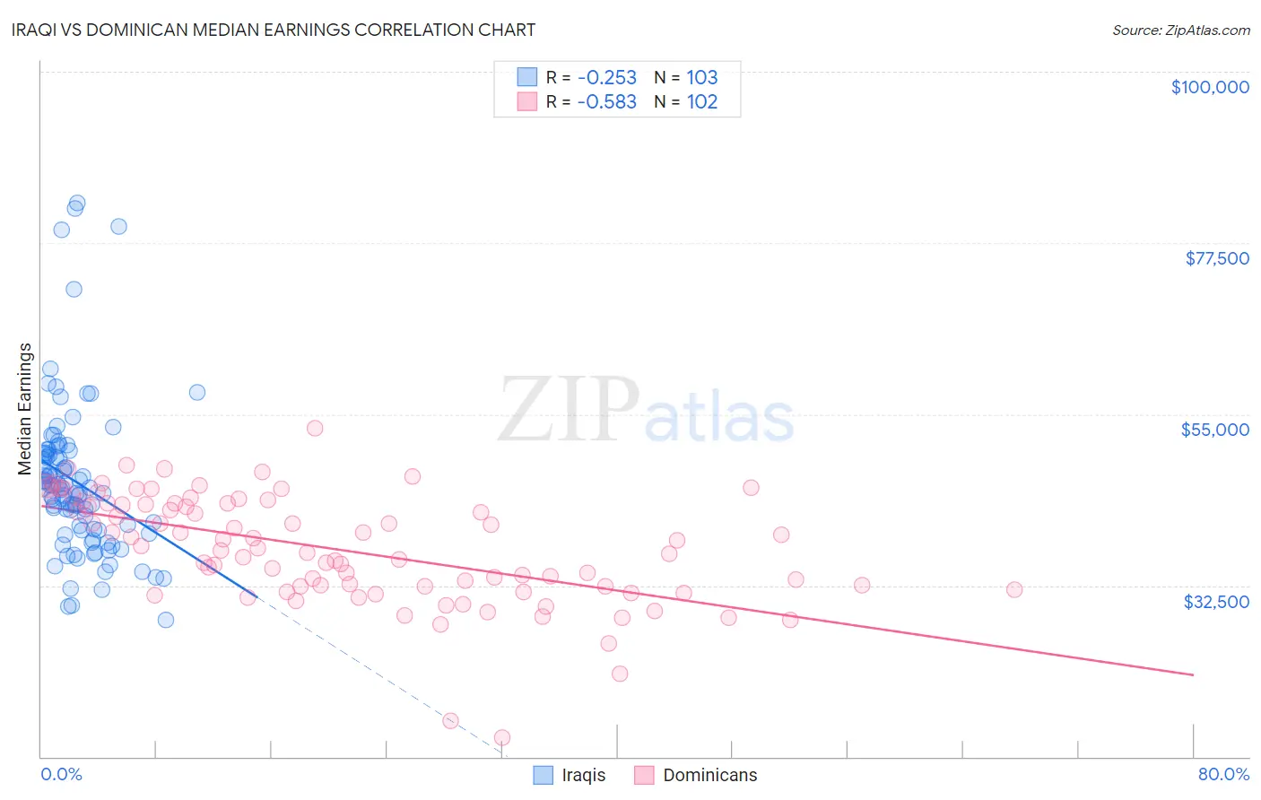 Iraqi vs Dominican Median Earnings