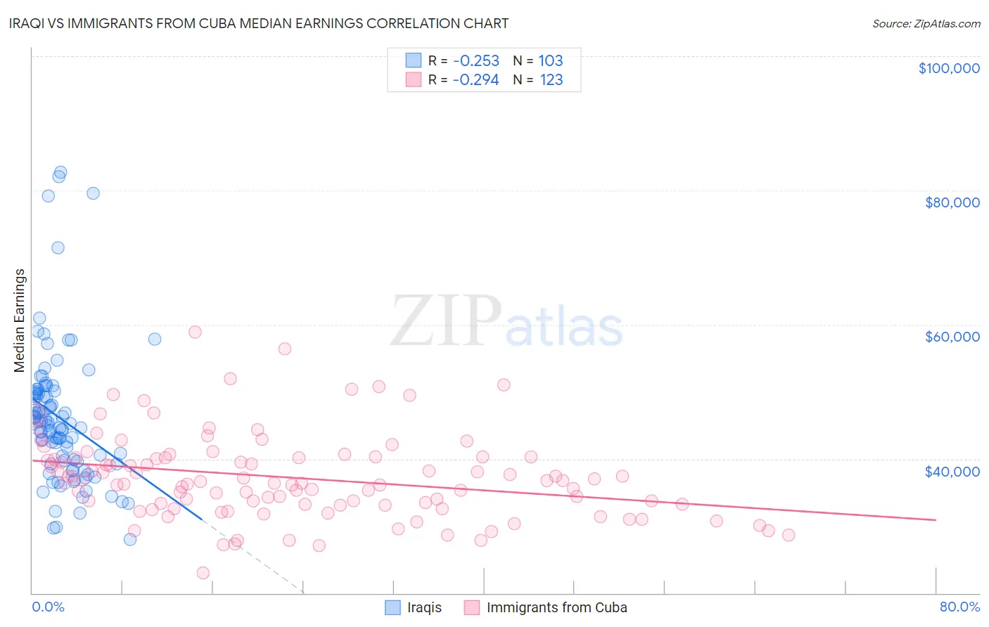 Iraqi vs Immigrants from Cuba Median Earnings