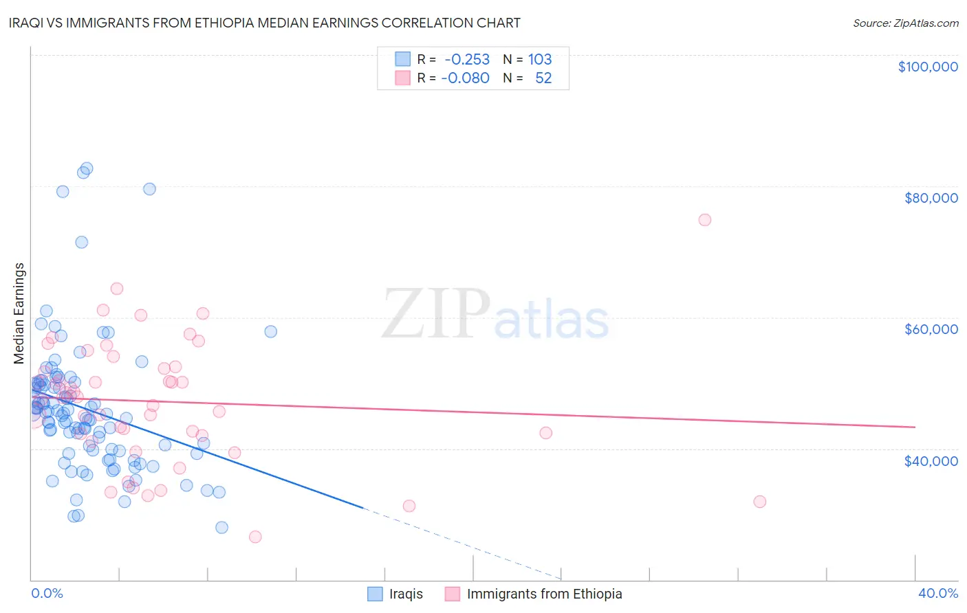 Iraqi vs Immigrants from Ethiopia Median Earnings