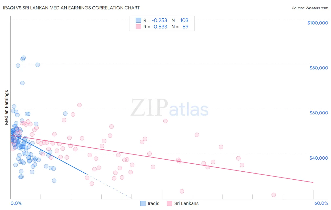 Iraqi vs Sri Lankan Median Earnings