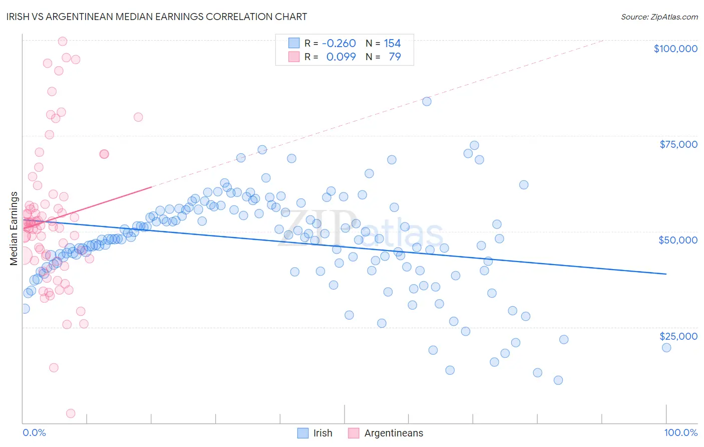 Irish vs Argentinean Median Earnings