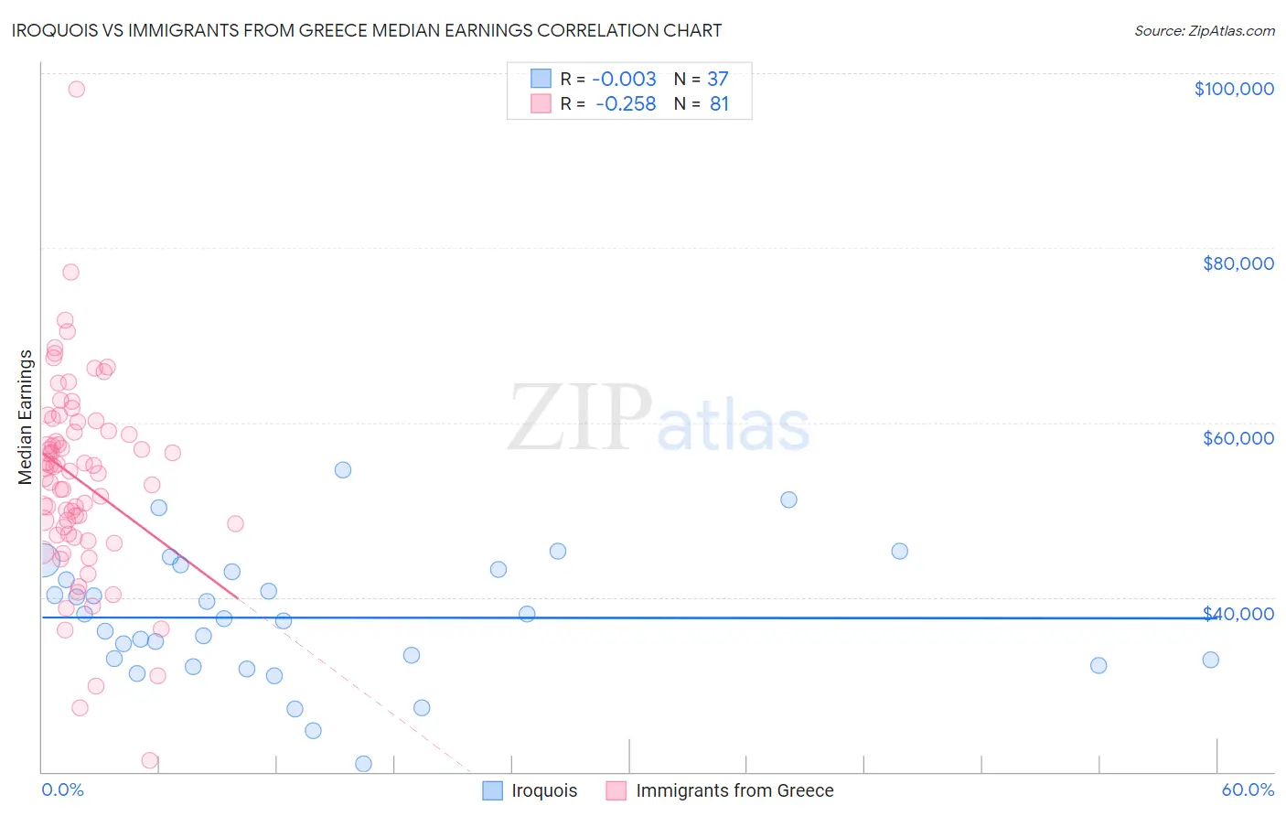 Iroquois vs Immigrants from Greece Median Earnings