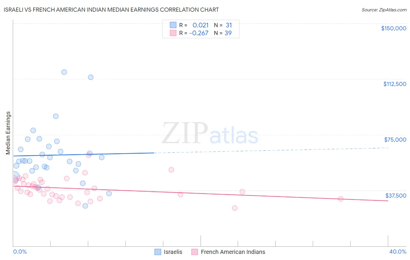 Israeli vs French American Indian Median Earnings