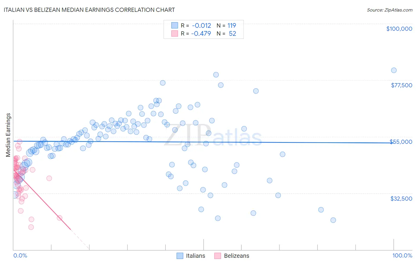 Italian vs Belizean Median Earnings