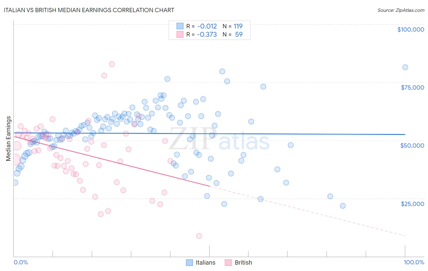 Italian vs British Median Earnings