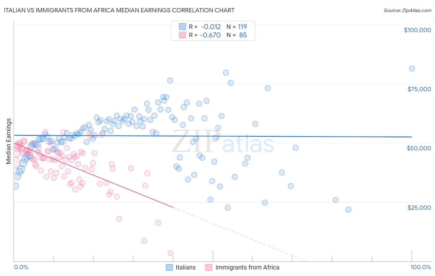 Italian vs Immigrants from Africa Median Earnings