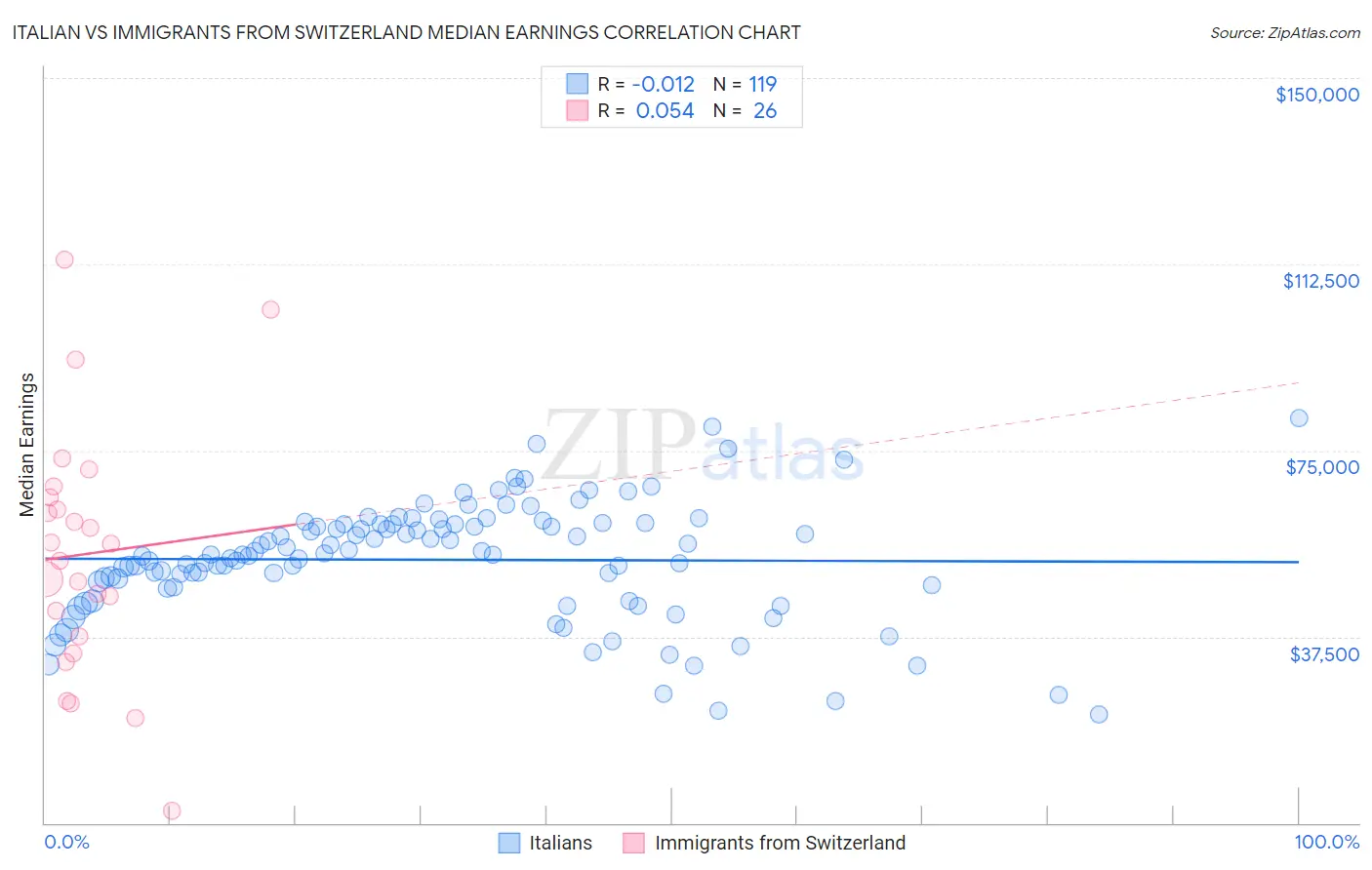 Italian vs Immigrants from Switzerland Median Earnings