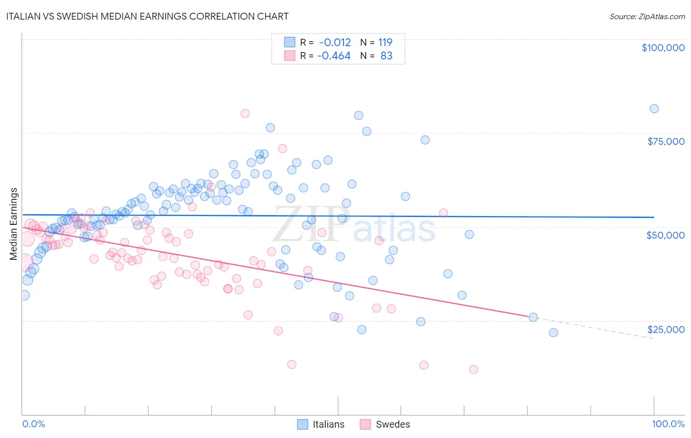 Italian vs Swedish Median Earnings