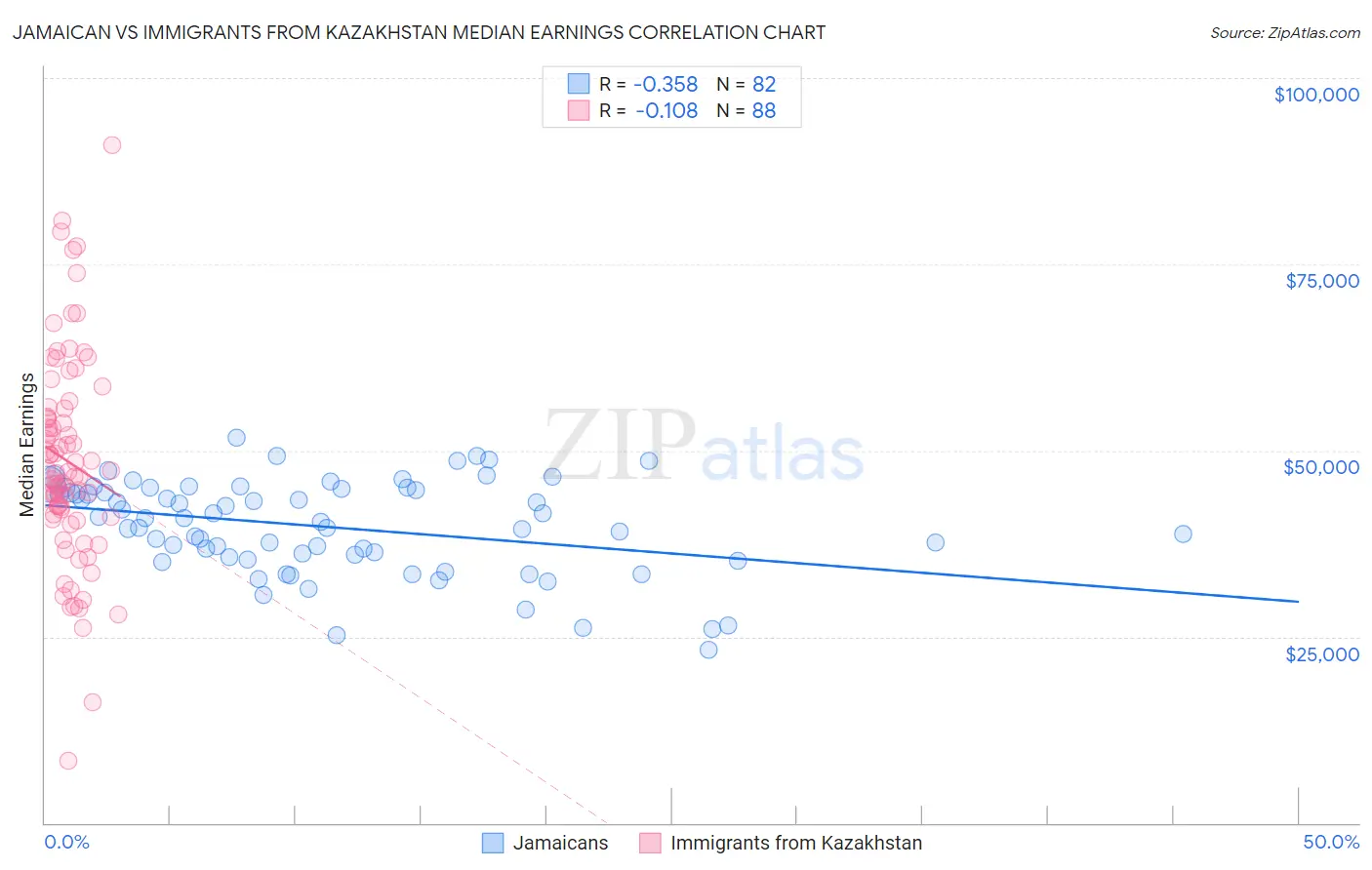 Jamaican vs Immigrants from Kazakhstan Median Earnings