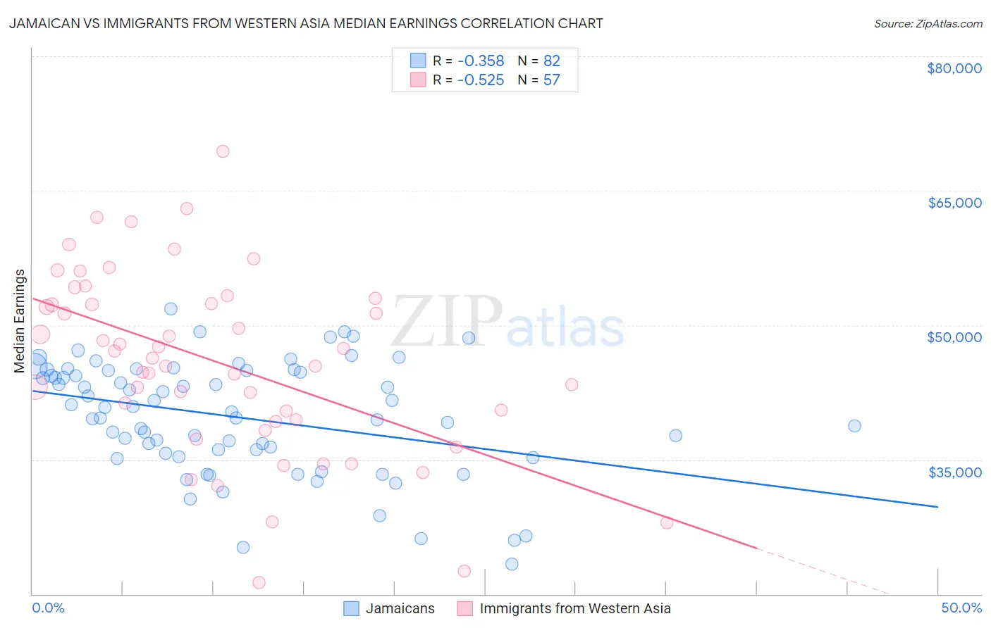 Jamaican vs Immigrants from Western Asia Median Earnings