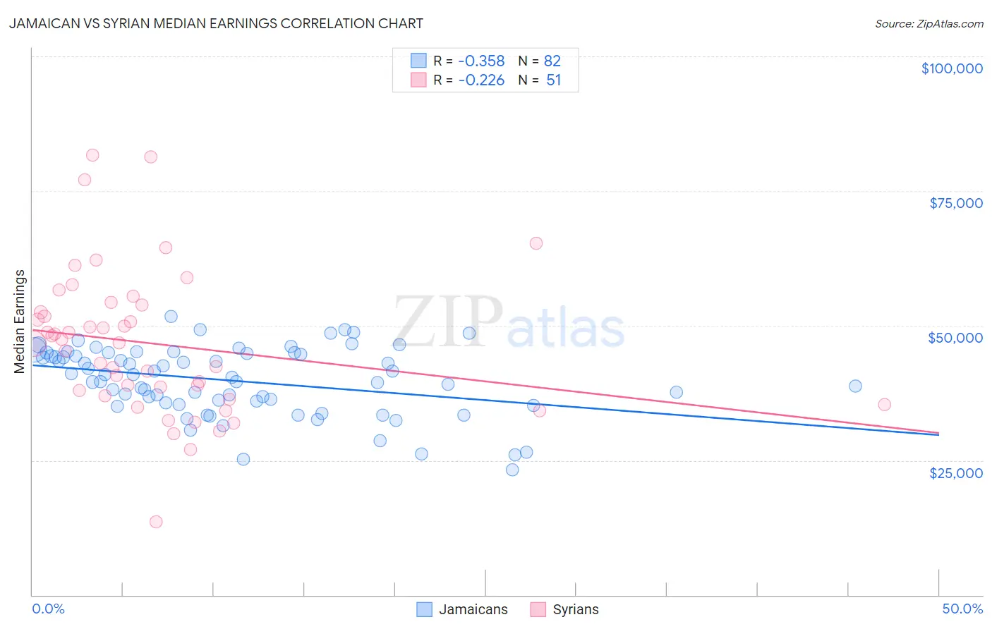 Jamaican vs Syrian Median Earnings