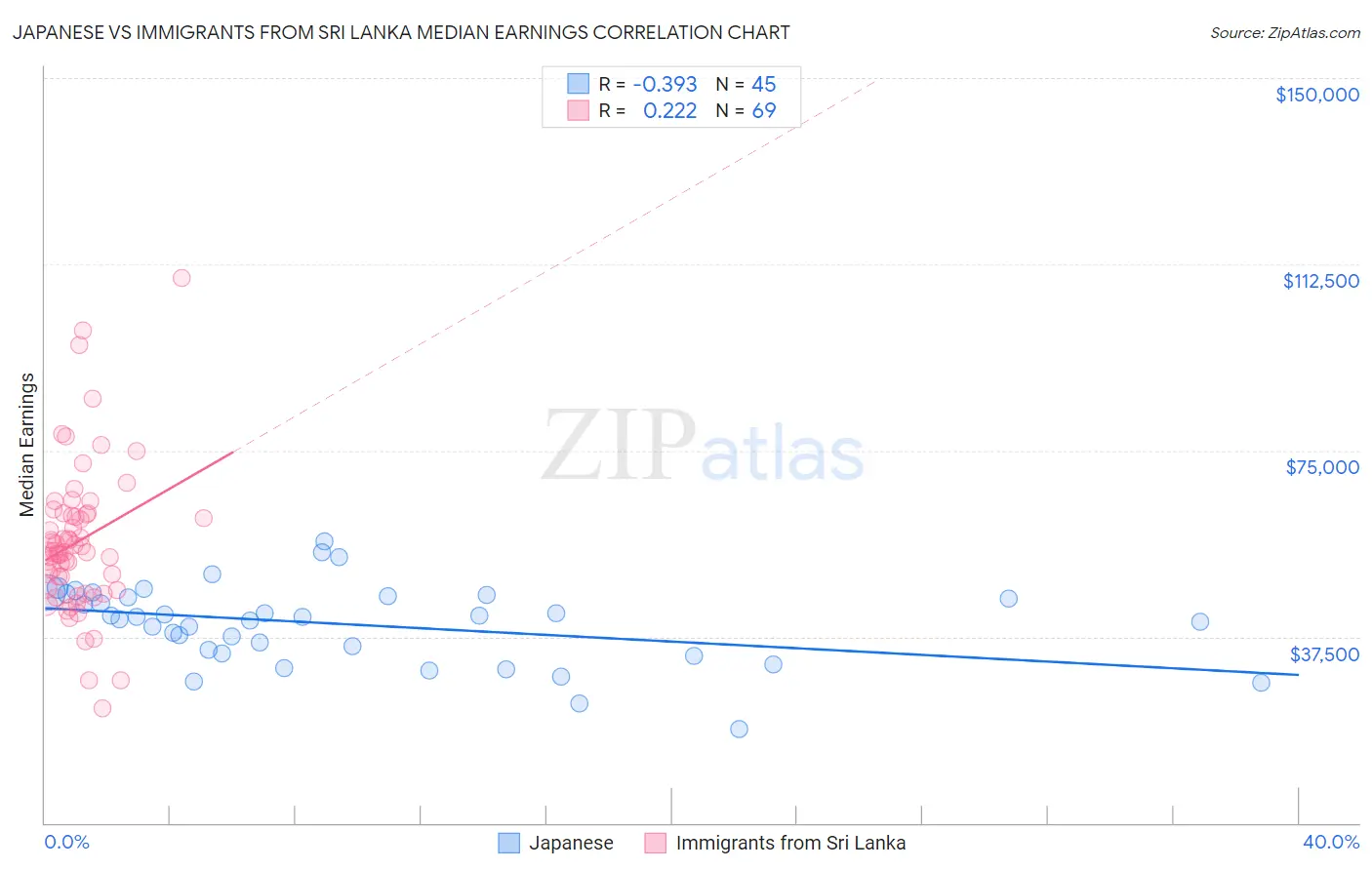 Japanese vs Immigrants from Sri Lanka Median Earnings