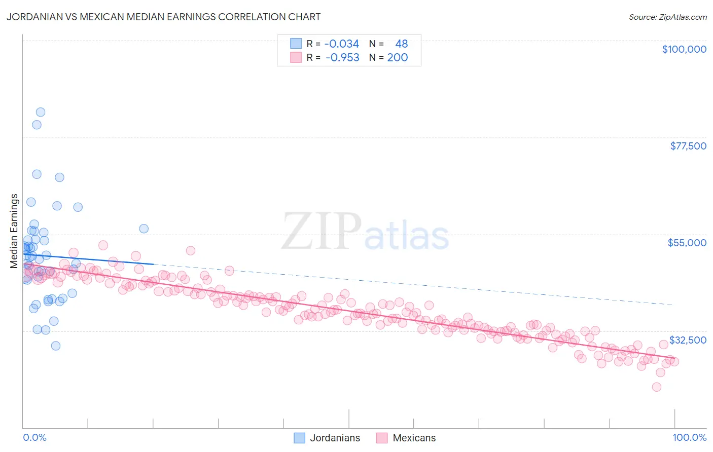 Jordanian vs Mexican Median Earnings