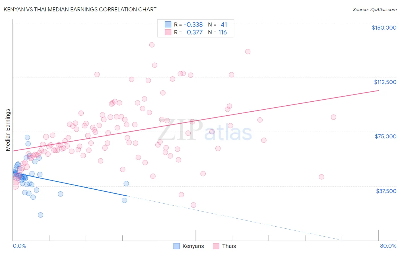 Kenyan vs Thai Median Earnings