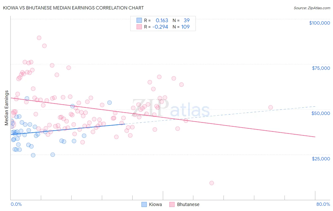 Kiowa vs Bhutanese Median Earnings