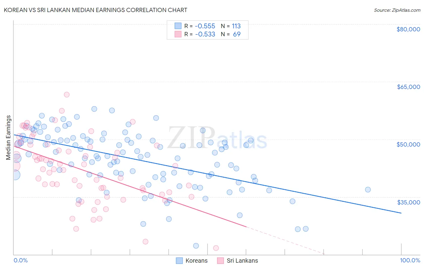 Korean vs Sri Lankan Median Earnings