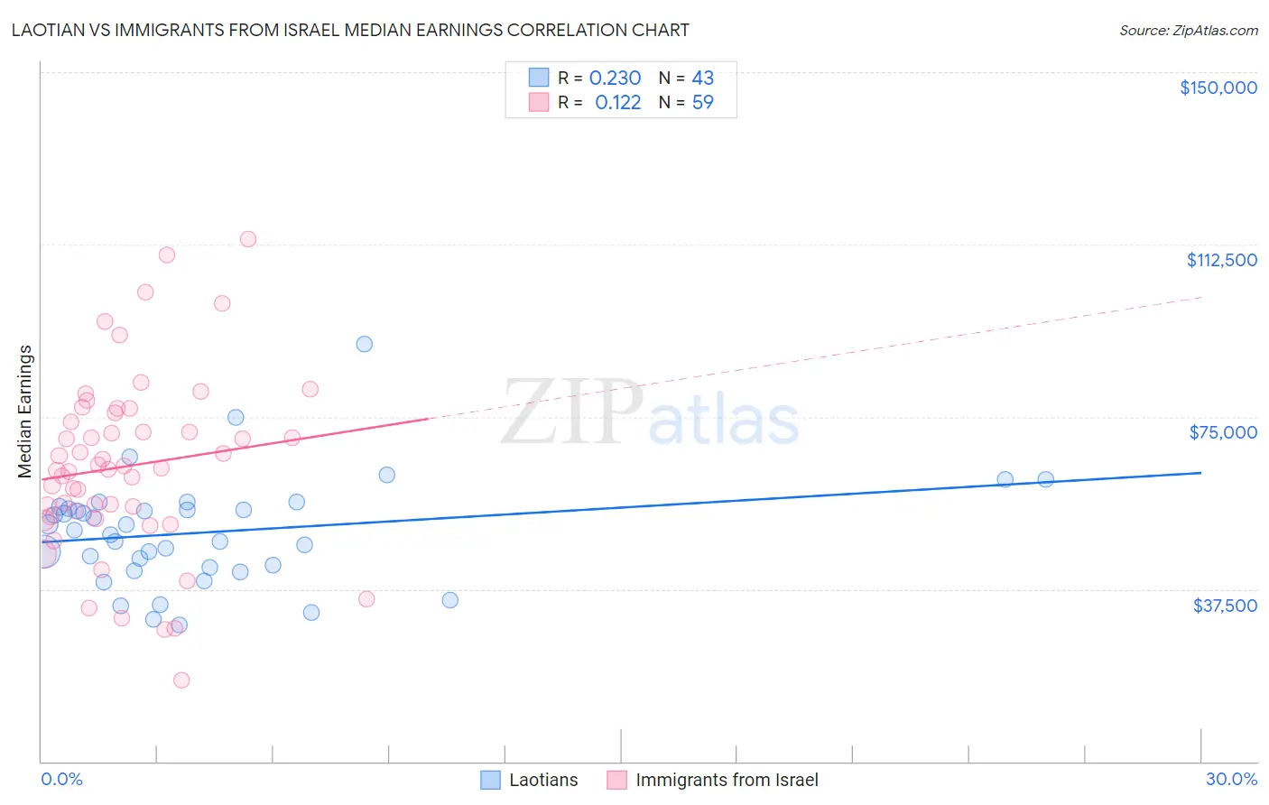 Laotian vs Immigrants from Israel Median Earnings